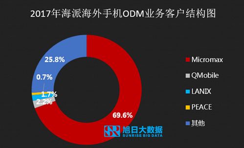 2018年ODM市場深度調研 行業加速洗牌，TOP10廠商格局解析