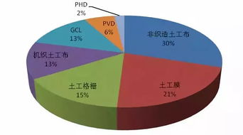 韓國土工合成材料市場現(xiàn)狀與未來趨勢(shì)調(diào)研簡析