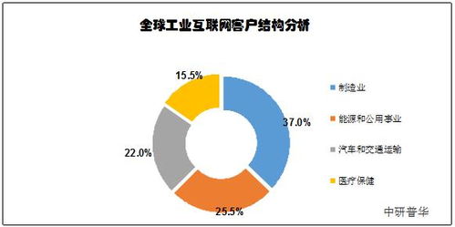 2022年工業(yè)物聯(lián)網(wǎng)市場調(diào)研 行業(yè)現(xiàn)狀與前景展望