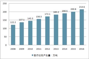 2018-2024年中國醫(yī)療垃圾處理行業(yè)市場調(diào)研與投資前景預(yù)測報(bào)告